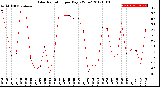 Milwaukee Weather Solar Radiation<br>per Day KW/m2