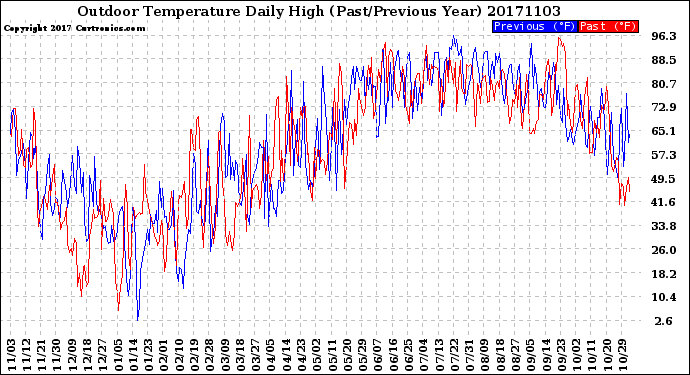 Milwaukee Weather Outdoor Temperature<br>Daily High<br>(Past/Previous Year)