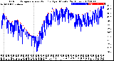 Milwaukee Weather Outdoor Temperature<br>vs Wind Chill<br>per Minute<br>(24 Hours)