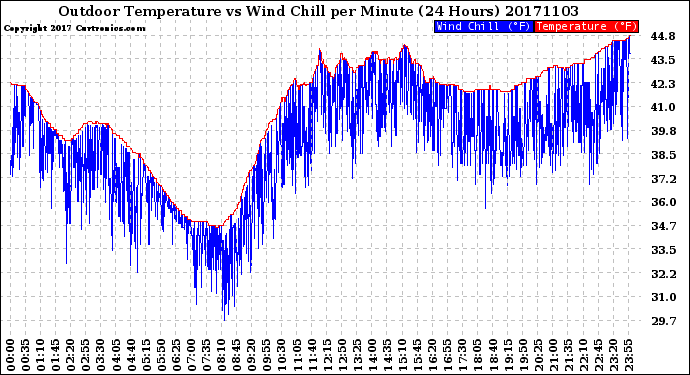 Milwaukee Weather Outdoor Temperature<br>vs Wind Chill<br>per Minute<br>(24 Hours)
