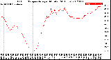 Milwaukee Weather Outdoor Temperature<br>per Minute<br>(24 Hours)