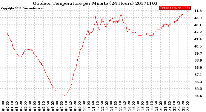 Milwaukee Weather Outdoor Temperature<br>per Minute<br>(24 Hours)