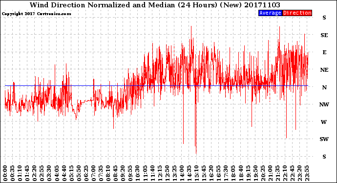 Milwaukee Weather Wind Direction<br>Normalized and Median<br>(24 Hours) (New)