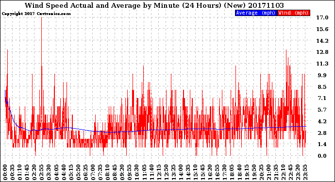Milwaukee Weather Wind Speed<br>Actual and Average<br>by Minute<br>(24 Hours) (New)