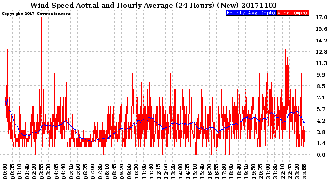 Milwaukee Weather Wind Speed<br>Actual and Hourly<br>Average<br>(24 Hours) (New)