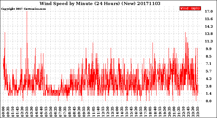 Milwaukee Weather Wind Speed<br>by Minute<br>(24 Hours) (New)