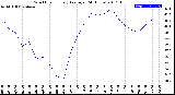 Milwaukee Weather Wind Chill<br>Hourly Average<br>(24 Hours)