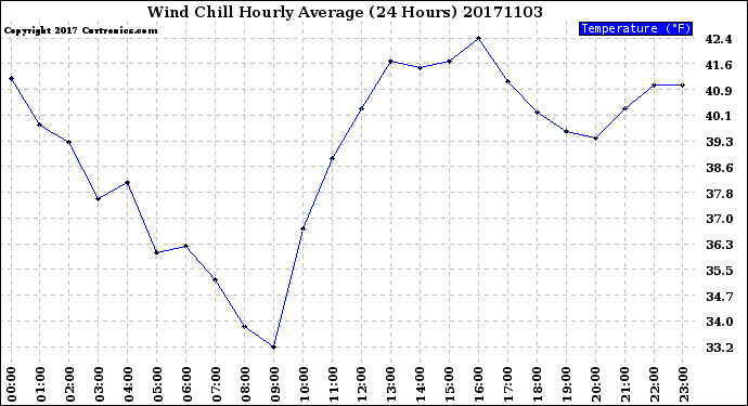 Milwaukee Weather Wind Chill<br>Hourly Average<br>(24 Hours)