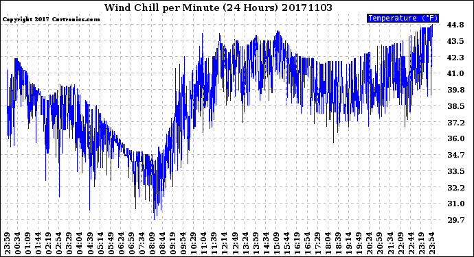 Milwaukee Weather Wind Chill<br>per Minute<br>(24 Hours)
