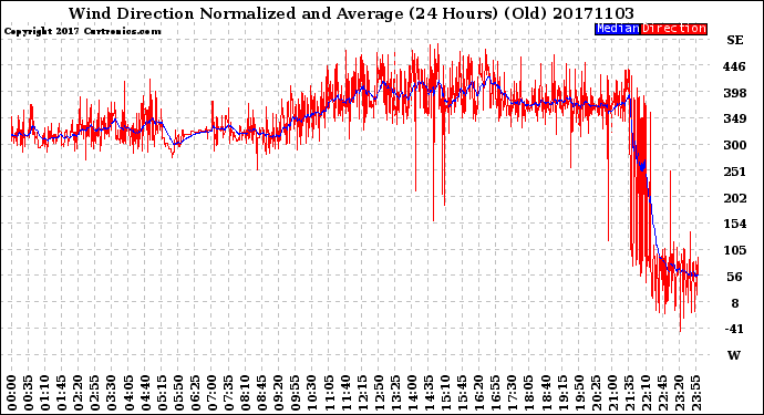 Milwaukee Weather Wind Direction<br>Normalized and Average<br>(24 Hours) (Old)