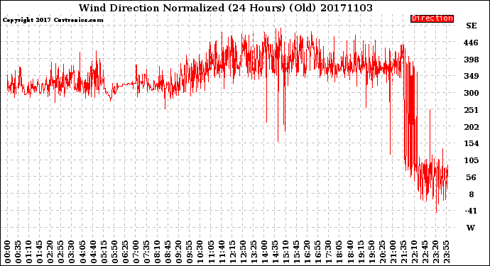 Milwaukee Weather Wind Direction<br>Normalized<br>(24 Hours) (Old)