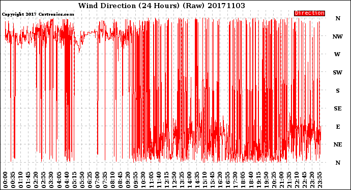 Milwaukee Weather Wind Direction<br>(24 Hours) (Raw)
