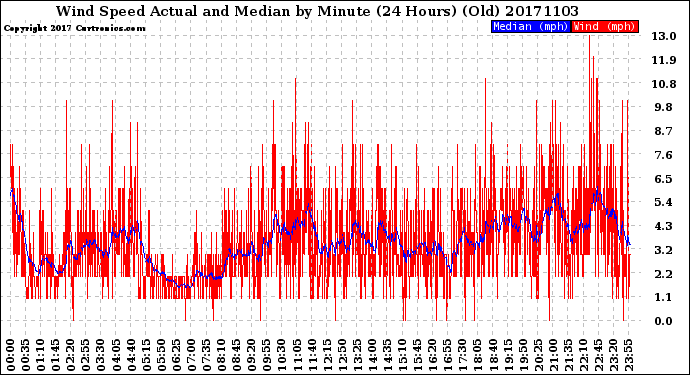 Milwaukee Weather Wind Speed<br>Actual and Median<br>by Minute<br>(24 Hours) (Old)