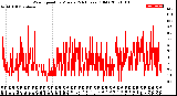 Milwaukee Weather Wind Speed<br>by Minute<br>(24 Hours) (Old)