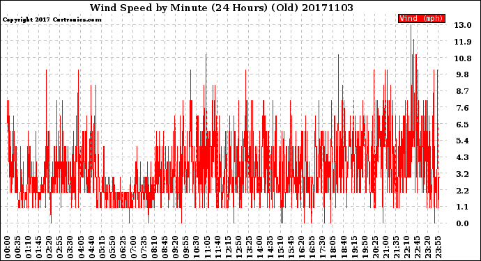 Milwaukee Weather Wind Speed<br>by Minute<br>(24 Hours) (Old)