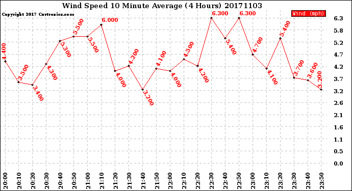 Milwaukee Weather Wind Speed<br>10 Minute Average<br>(4 Hours)