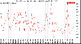 Milwaukee Weather Wind Speed<br>by Minute mph<br>(1 Hour)