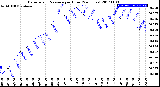 Milwaukee Weather Barometric Pressure<br>per Hour<br>(24 Hours)