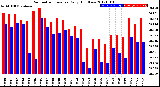 Milwaukee Weather Barometric Pressure<br>Daily High/Low