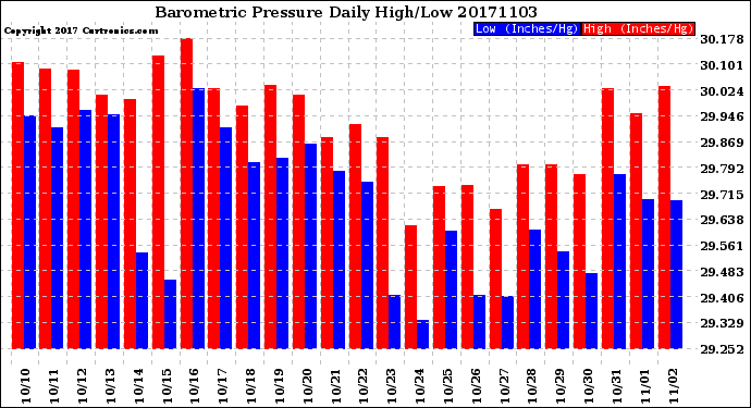 Milwaukee Weather Barometric Pressure<br>Daily High/Low