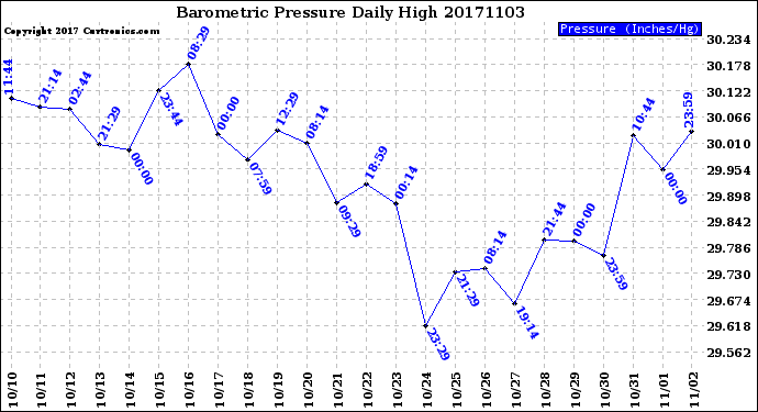 Milwaukee Weather Barometric Pressure<br>Daily High