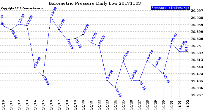 Milwaukee Weather Barometric Pressure<br>Daily Low