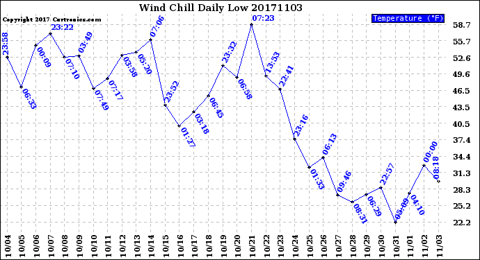 Milwaukee Weather Wind Chill<br>Daily Low