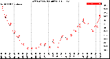 Milwaukee Weather Dew Point<br>(24 Hours)