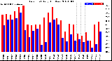 Milwaukee Weather Dew Point<br>Daily High/Low