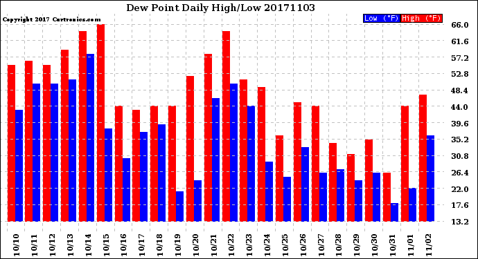 Milwaukee Weather Dew Point<br>Daily High/Low