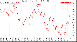 Milwaukee Weather Dew Point<br>Daily High