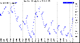 Milwaukee Weather Dew Point<br>Daily Low