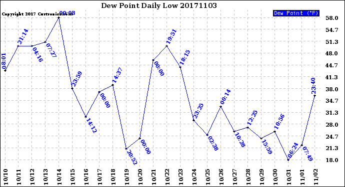 Milwaukee Weather Dew Point<br>Daily Low