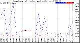 Milwaukee Weather Evapotranspiration<br>vs Rain per Day<br>(Inches)