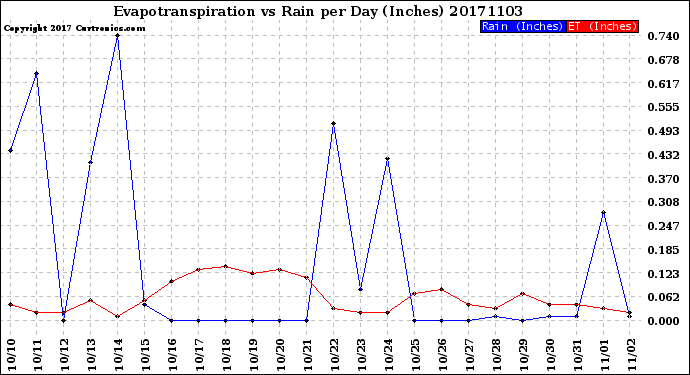 Milwaukee Weather Evapotranspiration<br>vs Rain per Day<br>(Inches)