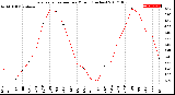 Milwaukee Weather Evapotranspiration<br>per Month (Inches)