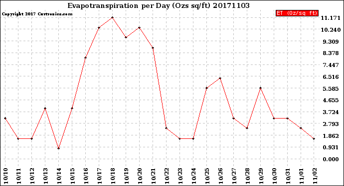 Milwaukee Weather Evapotranspiration<br>per Day (Ozs sq/ft)