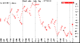 Milwaukee Weather Heat Index<br>Daily High