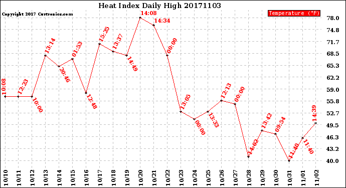 Milwaukee Weather Heat Index<br>Daily High