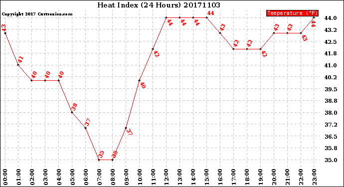 Milwaukee Weather Heat Index<br>(24 Hours)