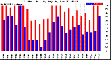 Milwaukee Weather Outdoor Humidity<br>Daily High/Low