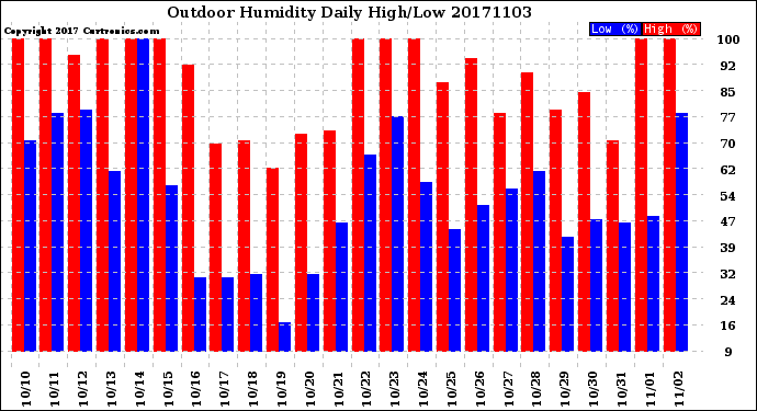 Milwaukee Weather Outdoor Humidity<br>Daily High/Low