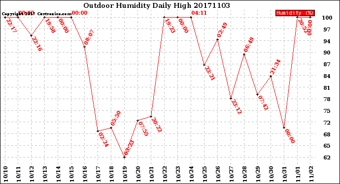 Milwaukee Weather Outdoor Humidity<br>Daily High
