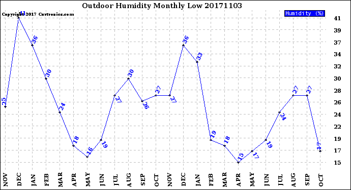 Milwaukee Weather Outdoor Humidity<br>Monthly Low