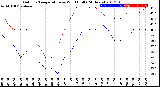 Milwaukee Weather Outdoor Temperature<br>vs Wind Chill<br>(24 Hours)