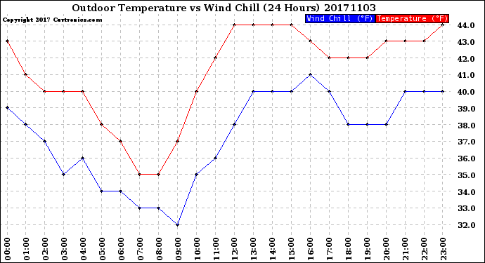 Milwaukee Weather Outdoor Temperature<br>vs Wind Chill<br>(24 Hours)
