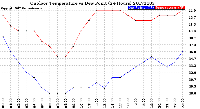 Milwaukee Weather Outdoor Temperature<br>vs Dew Point<br>(24 Hours)