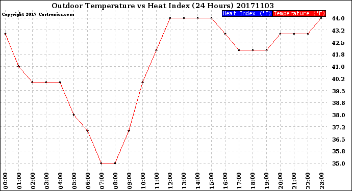 Milwaukee Weather Outdoor Temperature<br>vs Heat Index<br>(24 Hours)