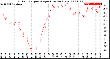 Milwaukee Weather Outdoor Temperature<br>per Hour<br>(24 Hours)