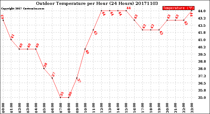 Milwaukee Weather Outdoor Temperature<br>per Hour<br>(24 Hours)